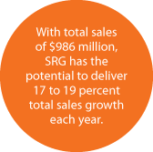 With total sales of $986 million, SRG has the potential to deliver 17 to 19 percent total sales growth  each year.
