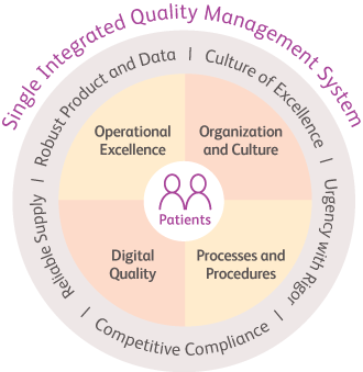 Infographic detailing Bristol Myers Squibb's Single Integrated Quality Management System