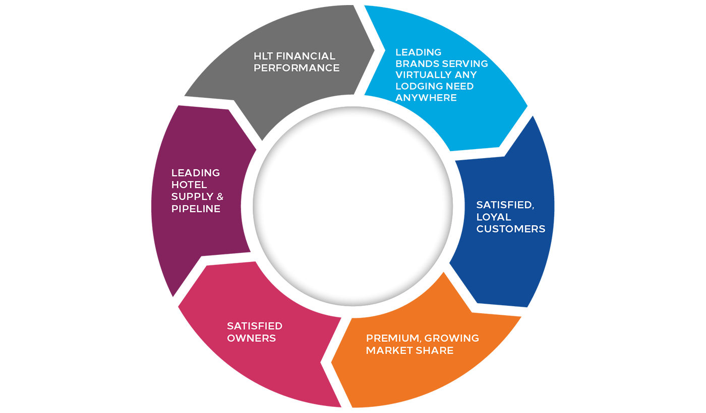 Infographic showing Hilton's network effect cycle