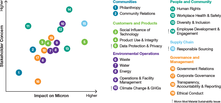 Chart showing impacts on Micron